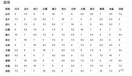 双子座爱情速配表
