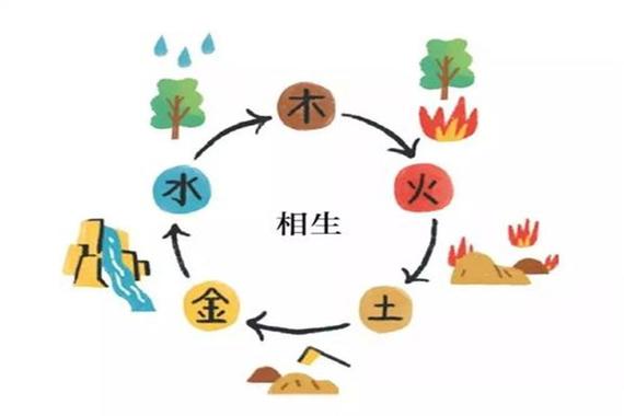 五行中什么生水:金生水