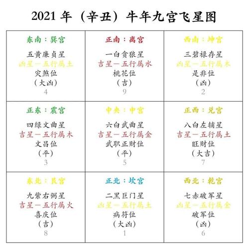 2021年的九宫飞星详解