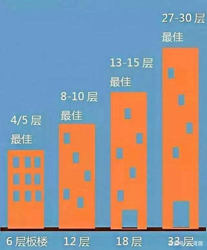 22楼为什么是黄金楼层