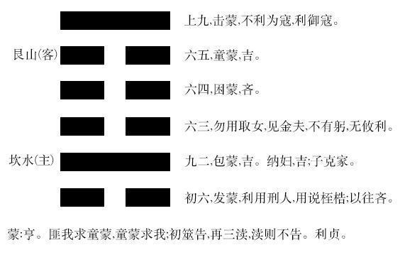 六十四卦之山水蒙卦