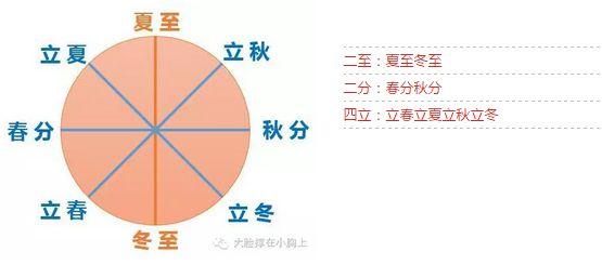 农历就是阴历吗?二十四节气又是怎么来的?李永乐老师为你解答