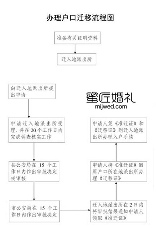 结完婚迁户口需要什么手续流程