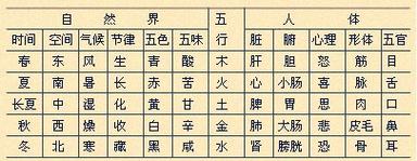 五行排盘:关于五行的阴阳属性你知道吗?