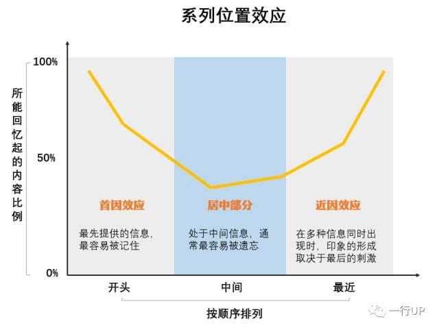 心理学首因效应和近因效应