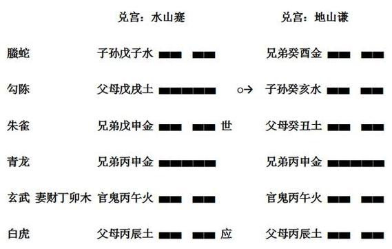 六爻预测的含义及其起源