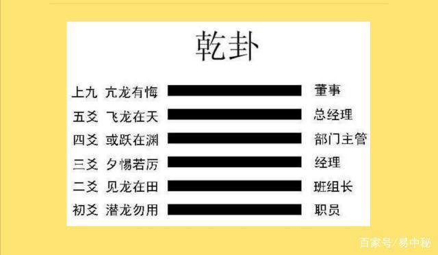 命运天注定!六爻预测爻位与职位