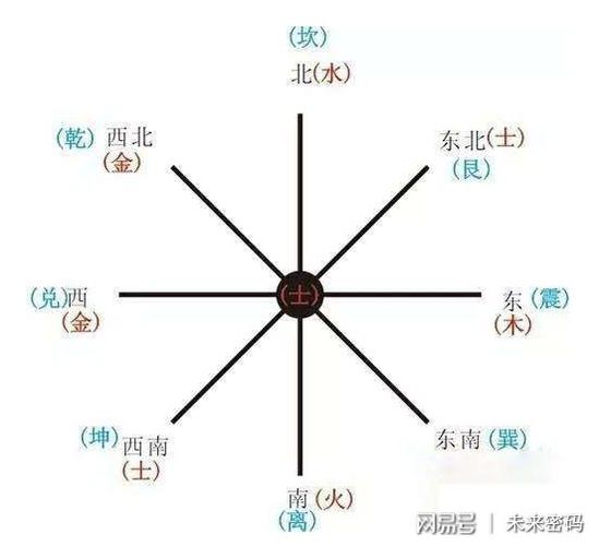 东西南北五行属性是什么