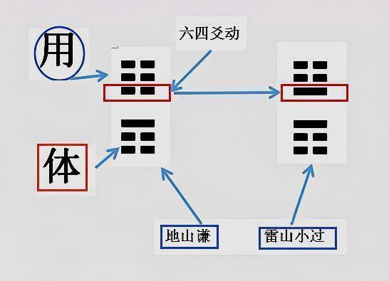 梅花易数什么是体用