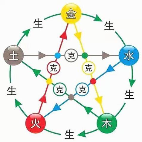 五行相克是什么意思