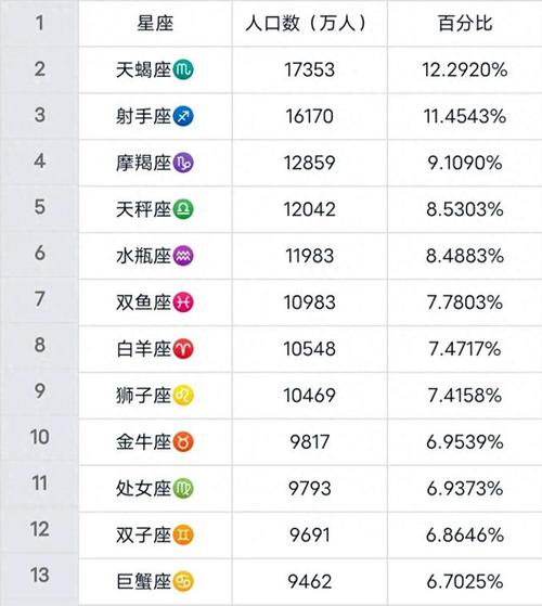 全世界星座人口排行榜