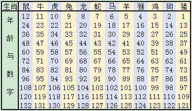 2019生肖号码表有什么用