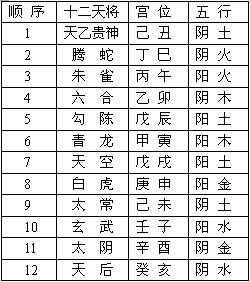 大六壬占终身的方法