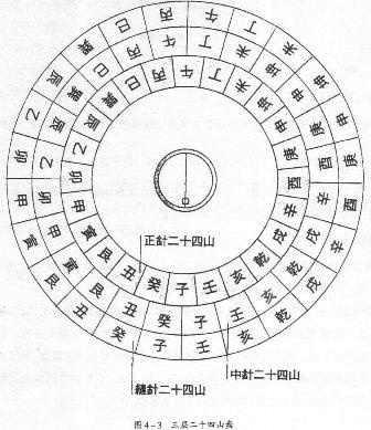 从罗盘上看二十四山的来历