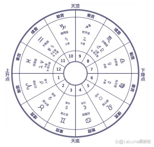 星盘七宫是空的,星盘十二宫代表什么