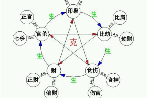 五行八字算命的具体步骤都有哪些?
