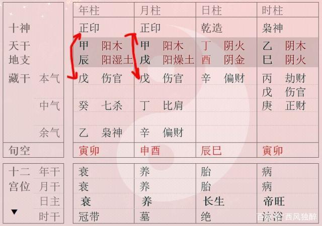 伤官配印大富大贵格局