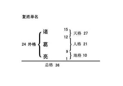 五格姓名学方法与原理,五格剖象法起名