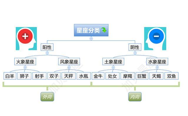 四象星座是依据什么划分的,四象星座的性格及关系如何?