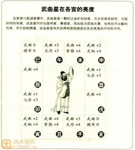 紫微斗数从宫位看武曲星