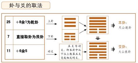 梅花易数变爻怎么定