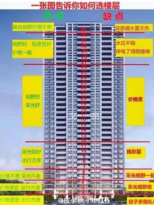 购房楼层的风水如何选择最好