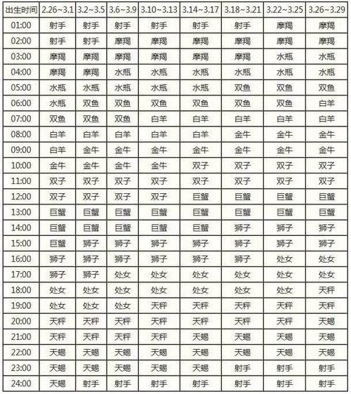 怎么算上升星座?全年上升星座自查表