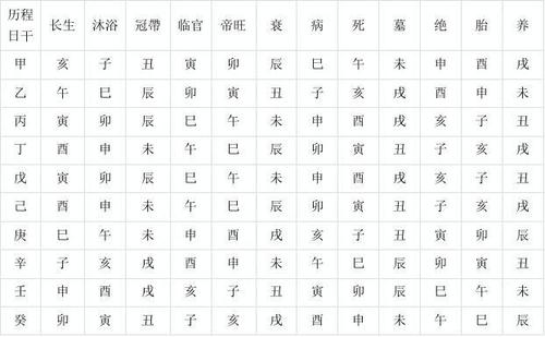 老怕帝旺少怕衰,中年忙碌死绝胎,十天干长生十二宫真诀大公开
