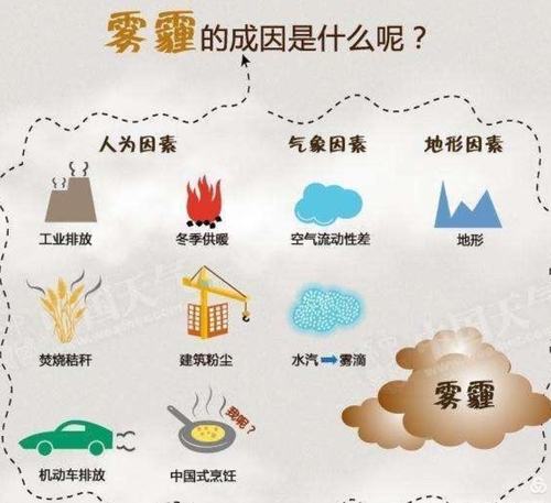 雾霾对属龙影响最严重的是什么