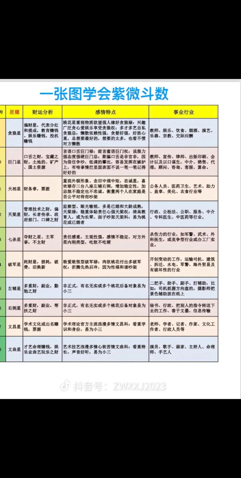 紫微斗数,简易