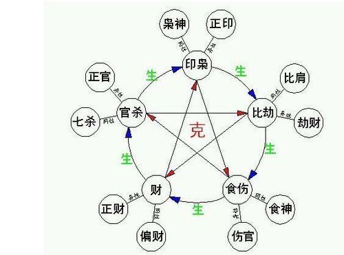 男女八字十神大运同步