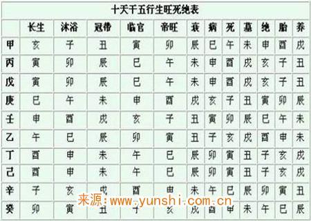 象征本命之生命力:八字之长生十二神是什么?