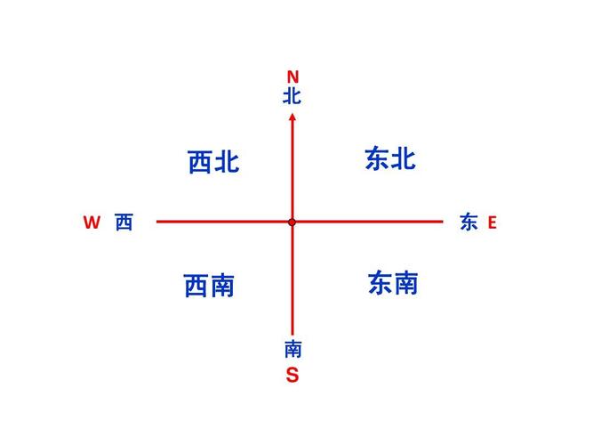 转向N是什么方向