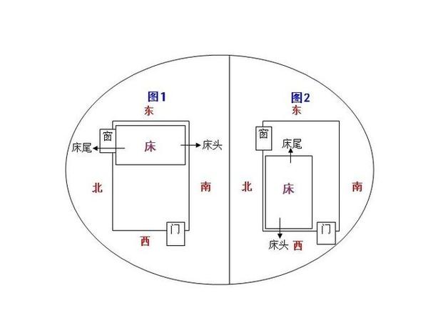 风水学床头朝哪个方向好?