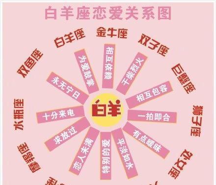 金牛座男生和白羊座女生如何相处