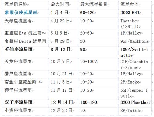 2020年一月流星雨时间表