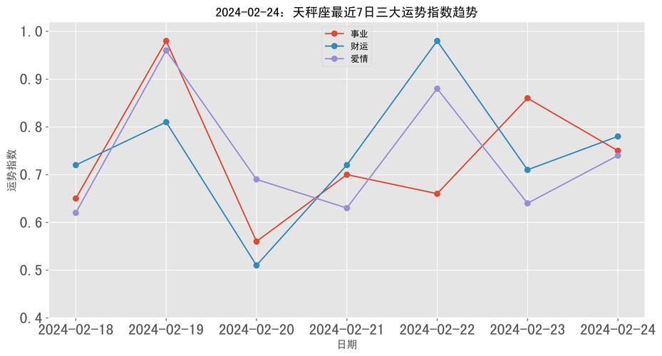 天秤座爱情陪跑指数:20%