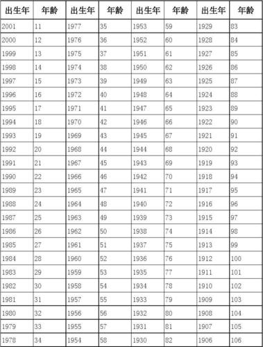 1926年属什么 1926年出生的今年多大