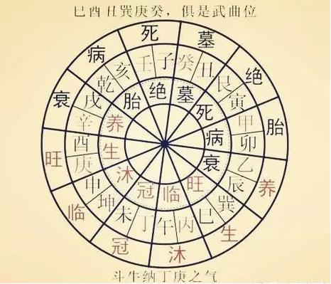 八字命理表现人生运势旺衰图时有可变信息和不可变信息