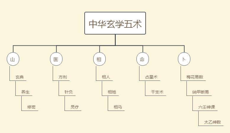 易经术数分类