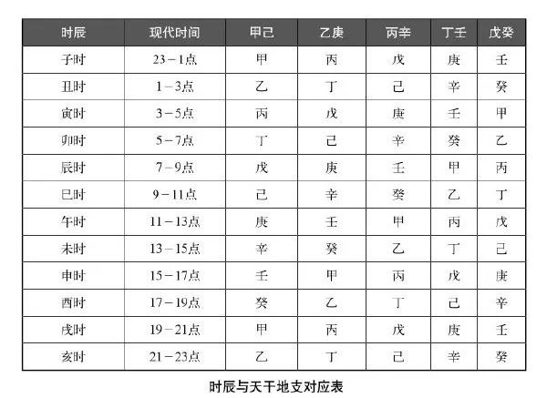 八卦详解:十二地支对应时间和五行属性