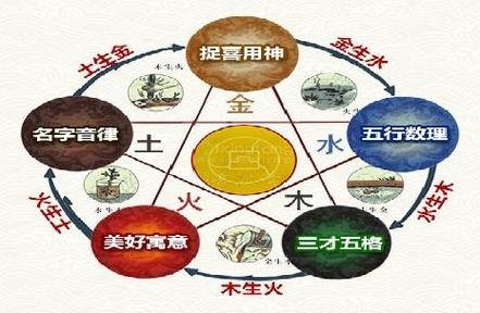 周易起名之如何谨慎用五行属性