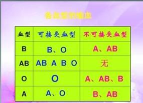 各血型见面初印象