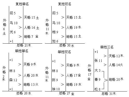 姓名学五格数理查询