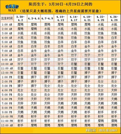 十二星座划分是按阴历还是阳历