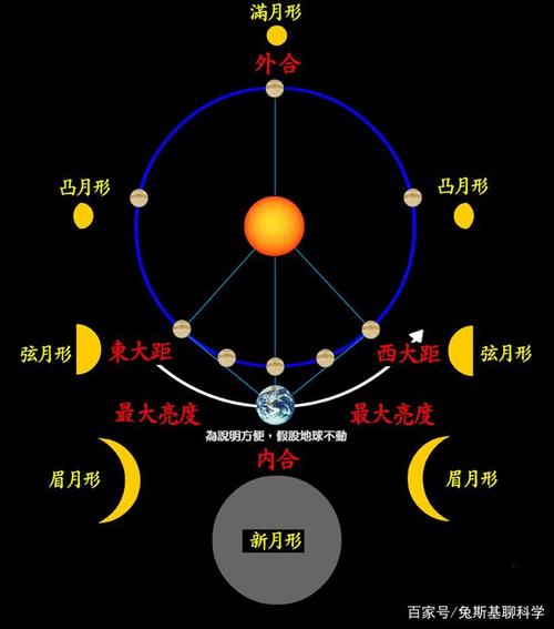 上升星座与金星的相位呈六分相