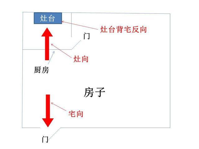 阳宅风水布置必知:门主灶怎么样定