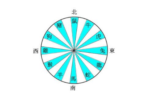 生肖与房子风水你了解多少