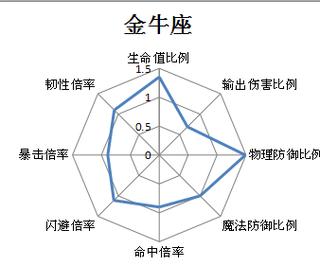金牛座的改编能力怎么样