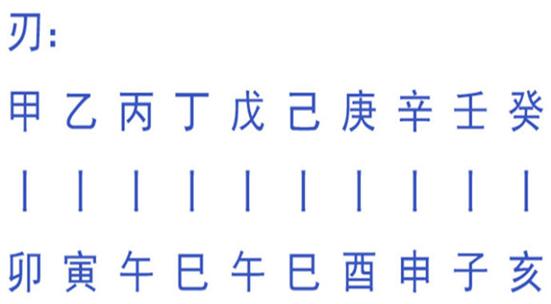 算卦 羊刃什么意思